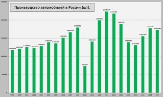 С каких 20х годов, какого века? У них первый автозавод форд открылся в 60х... А 2+ млн авто и у нас недавно совсем производилось... это сейчас изза того что все европейские заводы остановились а китайцы не открылись у нас всего 600к производится,  а так вполне сопоставимо по мощностям с бразилией, так что не надо их прям так превозносить а нас принижать))