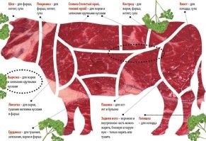Что означают категории мясных продуктов