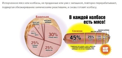 Да дело не только в санитарии. Для меня шоком стали ингредиенты,из которых делают колбасные изделия. 
На фарш идет абсолютно все - требуха,шкура,половые органы,хрящи,и даже пленка с костей. Плюс добавляются не совсем мясные продукты вроде муки,сыворотки,сои. Или мясные продукты из птицы(а то и рыбы)..
Некоторые сорта колбасы вообще не содержат мяса в привычном понимании.
 Для понимания - что такое "Эмульсия" и её процент в сосисках. Цитата -
"Вареная колбаса, а также сосиски, сардельки, шпикачки и прочие из этого вида продукты считаются самыми "неполезными" из всех колбас. И здесь нужно отметить: если на сосисках написано "специально для детей" или что-то близко к этому, то это всего лишь маркетинговый ход, максимум - низкий процент крахмала или эмульсии в составе (см. инфографику).
А теперь главное: эмульсия - это кожа, субпродукты, отходы мясного производства, измельченные и уваренные до состояния каши. Птичье мясо - никто не разделывает курицу на кожу, кости и мясо - перемалывают все вместе. Просто мясо - импортное, которое мы покупаем в Турции и Европе. 
С мукой и крахмалом все ясно: кукурузная или картофельная мука в колбасе являются соединительным материалом. Помните истории про туалетную бумагу в колбасе? Так вот, по словам нашего эксперта, те, кто ее использовал, просто не нашли на заводе лишнюю пачку муки, а бумага отлично заменяет крахмал."