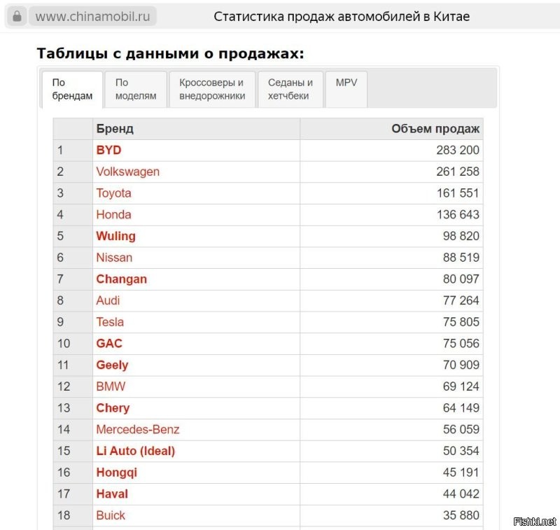 Господи дурачок какой! 
Проверил...так и знал ,что врет!