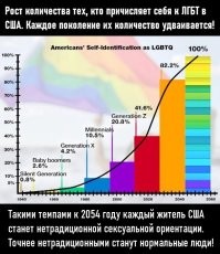 Статистика говорит сама за себя.  Просто эти американцы увидели, что во всех фильмах геи, что в мультфильмах так же геи, что дети это обсуждают, что у них в школе в каждом классе есть дети-геи, мальчики в юбках и девочки переодетые в мальчиков. Учителя им говорят, что это отлично. Ну и что с того, что запрещена медикаментозная и хирургическая смена пола до совершеннолетия? Под таким натиском пропаганды по достижению возраста ребенок сам побежит и все сделает. Или поедет в штат, где это законно и сделает там. Вот они посмотрели на все это и поняли, что пора валить, пока не потеряли своих детей. Как я понял семья христианская и придерживаются традиционных ценностей, да еще и белые. Вы знаете, у меня знакомая в США жила, так ее сын не мог встречаться с белой девочкой, потому что с точки зрения общества "это расизм", он должен встречаться с черной. Это вообще больное на голову общество, так что все они правильно сделали, что свалили.
