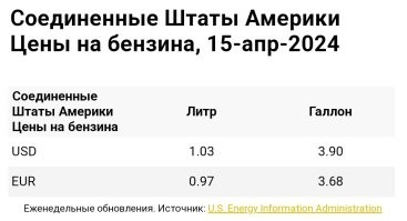 К человеку, совравшему единожды, доверия нет.

1.
бензин $2 за литр----1 доллар за литр, что вы соотношении доход-цена за литр значительно дешевле, чем в России.

2. Автомобилизация США 910 машин на 1000 человек. Россия 320.

3.а без машины ты никуда не доедешь-- а как думаешь почему?

Потому что США "одноэтажная страна" и основная масса это частный сектор.
А не муравейники, куда проще пустить автобус, чем построить парковку.

4.цены на электричество такие, что $200 в месяц платить - недостижимая мечта для многих.

Эл стоит 17 центов, на 200 баксов это больше 1000 квт в месяц.
О какой недостижимой мечте речь? Соорудить дома кирпичный заводик, что б потреблять 1000 кВт в месяц?

5. Если все так плохо, зачем тогда так упорно врать?