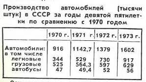 Угу. Три огромных автозавода не успевали обеспечивать растущие потребности населения.И производство росло непрерывно,каждый год..