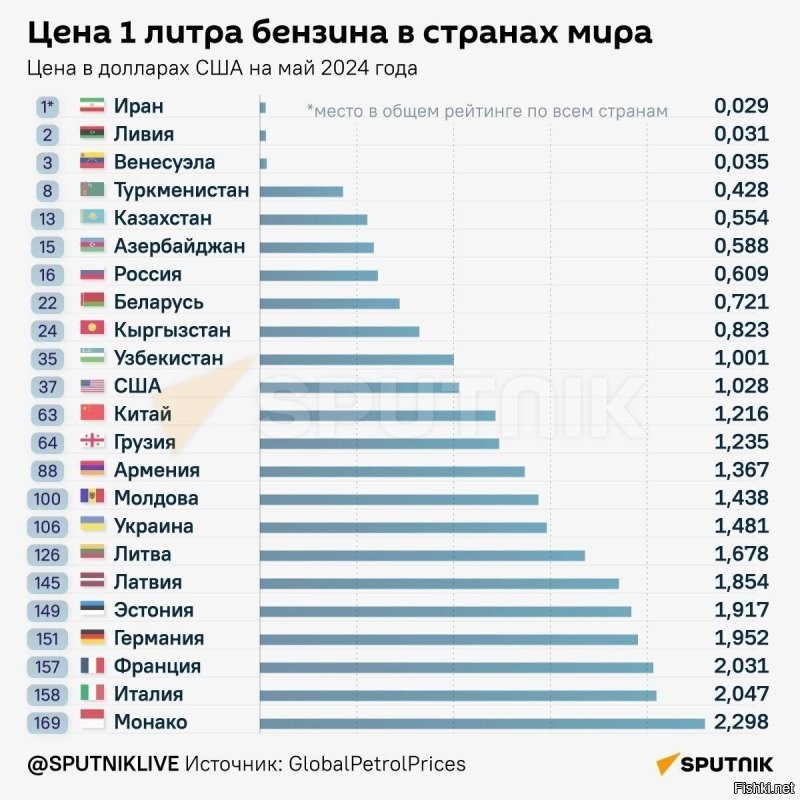 Полный бак – сколько стоит литр бензина в странах мира?

 Больше евроинтеграции – дороже топливо. Среди стран Ближнего зарубежья самый дорогой бензин в прибалтийских странах – Эстонии, Латвии и Литве. Не отстаёт и Молдова, власти которой стремятся в ЕС.

 Российская поддержка. Кыргызстан за первые два месяца 2024 года купил у России бензин на $35 млн. Покупает российское топливо и Грузия, порядка 60% поставок бензина и дизеля в которую в 2023 году были из РФ.

 Против "серого" экспорта. В Казахстане повысили цены на бензин для иностранцев – топливо в РК продают по паспорту или национальным правам.