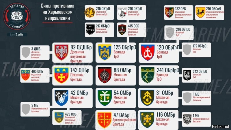 По сравнению с данными двух недельной давности ( - противник продолжил переброску значительных сил на северное направление. При этом сохранился эффект "солянки", они всё так же представлены 1-2 батальонами.

Из нового примечательно - переброска десантно-штурмовых подразделений из под Работино и морской пехоты из под Крынок. Помимо этого конечно продолжалась переброска и со всех остальных направлений.

Итого на Харьковском направлении представлена 21 бригада ВСУ и "Гвардии наступления (;, а так же дополнительное усиление пограничными подразделениями и ГУР