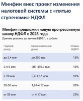 Это конечно хорошо, что введение прогрессивного налога сдвинулось с мёртвой точки, но всё-равно осталась лазейка. Повышенный налог будет браться только с суммы превышающей минимальный порог. Если кто-то зарабатывает 250 тыр, то 15% возьмут только с 50 тыр. А если кто-то зарабатывает 500 тыр? С первых 200 тыр, он заплатит 13%, со следующих 216,7 - 15% и с оставшихся 83,3 тыр - 18%.
Итого: 26000+32505+14994=73499
То есть, с 500 тыр, он заплатит лишь 14,7%, а не заявленные 18.

После того, как банки обязали озвучивать полный процент по кредиту, мне призло СМС: "Бла-бла-бла, вам одобрен кредит под 17% годовых. Общая сумма выплат - 27%". 

Хорошо, что хоть что-то, но с этими "математиками", я бы играть не сел.