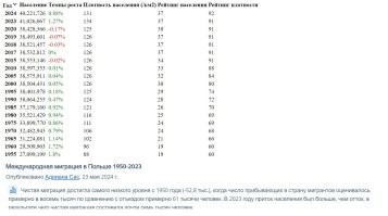 1.Ты читать умеешь? Там до рейтинга подробно описаны параметры, по которым идет анализ
2. Кто тебе сказал, что из Польши валят? Пропогандоны типа киселя и помета? В Польшу, благодрая грамотной политике, ЕС влил столько денег, что она сейчас процветает.  Экономика Польши 5-ая или 6-ая в Европе.
Беда таких как ты в том, что вы верите телевизору и никогда не проверяете то, что вам оттуда говорят.