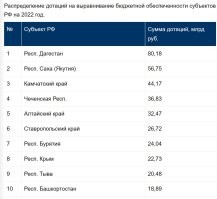 Они много лет только деньги сосут и кичатся своими традициями. Бюджет разворовывается, законы России не действуют. Кого наказали за разгромленный аэропорт Махачкалы? А то что в семье высокопоставленного чиновника такая дрянь развилась, только говорит о настроениях власти в Дагестане. Пора бы уже и там порядок навести...