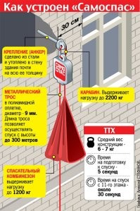 Для старых зданий, с непродуманной эвакуацией на случай пожара, есть довольно копеечное решение, но даже его - жлобятся ставить, как владельцы задний, так и сами арендаторы... Хотя,  некоторые модели фактически можно крепить оперативно за радиаторы отопления и распорками внутри помещения, силами людей попавших в западню. 

А так, капитализм во всей красе - государство жмёт денег на зарплаты экстренным службам (выплаты топ менеджерам Сбера куда важнее), за аналогичную ЗП можно работать фактически везде, и даже без образования, не рискуя своей жизнью, а противопожарные мероприятия никем не проводятся, и даже проверяющим органам - дают на лапу, чтоб они смотрели на это сквозь пальцы.
Потому что все считают свои денежки, и никто не хочет тратиться. А то что там кто-то умрёт.. ну так  это проблема тех бедолаг, кто окажется в такой вот ловушке и будет иметь сомнительно удовольствие выбирать - сгореть заживо или сигануть с 5 этажа и в лучшем случае остаться калекой, потому что других вариантов у него уже нет. Никто не прорубается к нему на помощь, не звучат сирены, не тянутся лестницы..

Медицина, производство продуктов,  экстренные службы, силовики, образование, наука и армия - должны быть сильно дотационными направлениями, чтоб туда  за большими ЗП, шла куча людей и можно было выбирать лучших из лучших, и там не должно быть коммерческой составляющей, чтоб кто-то  хотел сэкономить на чём-то в ущерб качеству. Это очень сильно  сказывается на нации, на её успехах, кадрах и развитии в долгосрочной перспективе.  Но, такое возможно только при очень крепкой  экономике, а фактически только при социалистической плановой экономике. Потому что, там где ты разрешаешь людям богатеть и беспрерывно зарабатывать состояние,  неизменно найдутся люди, которые придумают как из дотационной сферы сделать свою небольшую секретную золотую жилу, с которой можно тянуть и тянуть деньги, затыкая частью из них - глаза, рты и уши контролирующим органам. Невозможность создание капитала частными лицами - единственный способ жить так, чтоб государство заботилось о гражданах, а не обеспечивала роскошный образ жизни узкого круга правящих элит.