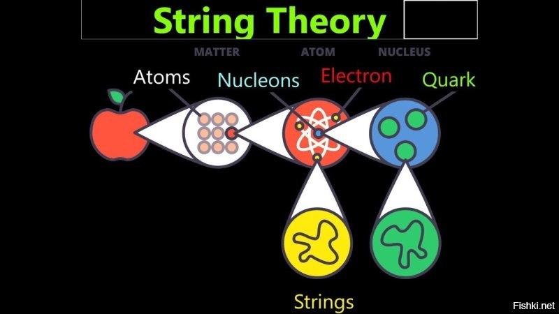 "Что может быть меньше кварка?" - есть такая теория струн. Кварк состоит из колеблющейся струны или нескольких струн.
В теории струн кварки и все остальные элементарные частицы описываются через уравнения колебаний струн. Струна - если совсем просто, это кусочек энергии.
Это только пока теория....