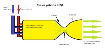 То есть ИИ по факту две недели "придумывал" причудливую внешнюю форму для жидкостного ракетного двигателя, ведь схема работы его элементарная.
