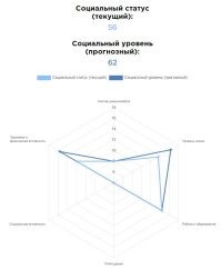 Почти как у автора получилось.
Социальная активность нулевая, ха)) Не смотря на то, что ответил утвердительно "принимаю участие в общественной жизни". Так понимаю, это заказной пока еще пилотный продукт нашей власти, чтобы было видно привязку к системе и потенциальную опасность для неё же.