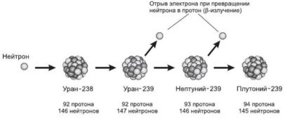 Простая формула превращения U238 в Pu-239.
Соответственно и америций синтезируется в процессе деления ядер, обмена нейтронами и протонами. 
Только зачем это в пост выкладывать?