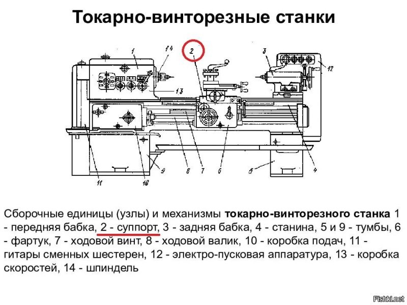 Зачем ему суппорт от токарного станка?