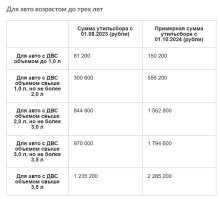 Утильсбор от объема двигателя рассчитывается. С поправочными коэффициентами. У Дачии Сандеро объем двигателя от 0.8 до 1.58 л.