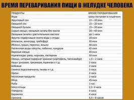 Полная херня. Всё зависит от конкретной пищи (помимо индивидуальных особенностей организма)