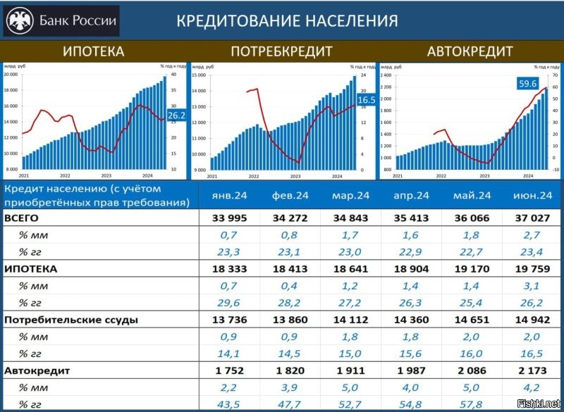 Автокредитование дико рвануло.
На 59% с прошлого года.
Иногда встречаю таксистов, которые пригнали с Кореи машины для работы в Комфорт+.

Стройматериалов нет.
Сейчас под ипотеку каркасные дома разрешили.
Так утеплитель пропал.