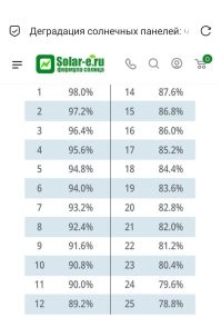 Ну... Справедливости ради, солнечные батареи лет 20-25 могут проработать до значимой частичной деградации. 

Но да, солнечную энергетику выгодно и нужно использовать там, где просто нет другой.