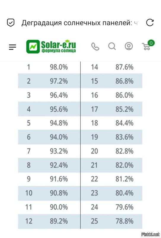 Ну... Справедливости ради, солнечные батареи лет 20-25 могут проработать до значимой частичной деградации. 

Но да, солнечную энергетику выгодно и нужно использовать там, где просто нет другой.