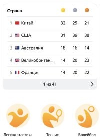 Россияне закончили выступление на Олимпиаде с одной серебряной медалью и другие новости Игр
