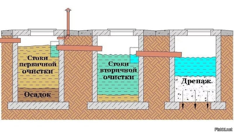 По-хорошему надо бы лучше систему из 2-3 колодцев на 2-3 кольца. Обычный унитаз в доме и выводим тубы по траншее на улицу к первому колодцу. Первый (первые два) с днищем, диаметром по 1м, последний диметром 1,5 без днища, но со слоем щебня на дне 0,5 м. Между колодцами расстояние 1-1,5 и трубы с понижением минимум на 10 см. И такая конструкция хороша, где почва песчаная. С глинистой лучше все-таки закопать один септик. Закидываем туда бактерии, съедают даже бумагу. Периодически откачиваем на компостную яму обычным насосом. А про автономные септики с очисткой - дороговато.