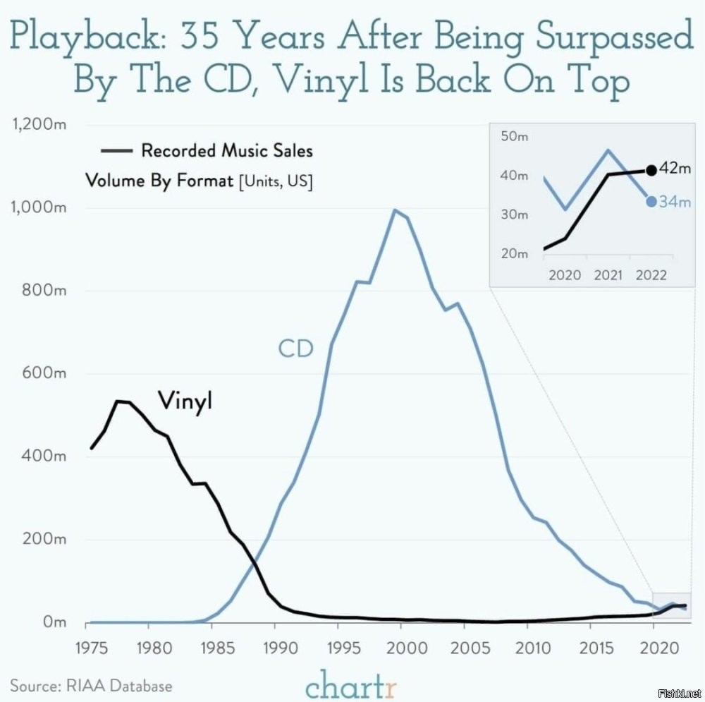 Ну, не скажите. Уже года три как винил пустился в рост и в настоящее время уже обогнал рынок CD. А тут ещё и аудиокассеты подтянуться решили.