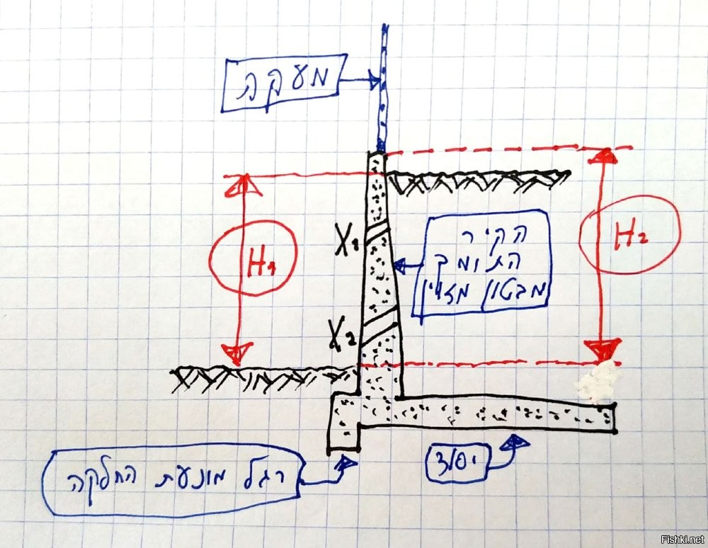 Х1 и Х2 - отверстия для слива грунтовых вод. На второй картинке вид с фасада.
Если хорошо зайдет - покажу, как такие стенки делаются из блоков.