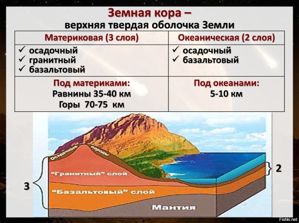 6. Ещё один интересный факт: гранит содержит практически половину употребляемого нами кислорода из атмосферы. И он служит важным источником кислорода на планете, так как выделяет кислород при взаимодействии с водой и углекислым газом.
.
Это тупым пиндосам на уши вешай. Может среднестатистический американец и поверит в этот бред. 
Граниты составляют основу плиту СУШИ покрытую осадочным чехлом пусть в среднем 30 км минус осадочный слой 5 км. итого 25 км. грубо конечно.
Под океаном совсем другая история там и толщина щита 10 км и состав совсем не гранитный в основном.
А уж соотношение Суши и Моря найти просто.
Понятно что это совсем грубый подсчёт, понятно что континентальный шельф почти покрывает Сев Ледовитый Океан.
Но всё же не в гранитах кислород в огромных количествах, а в полевом шпате и кварце, а это чуть менее 70% земной коры.