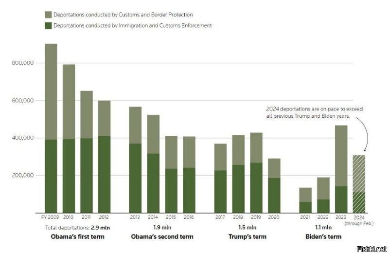 О как. Сам не можешь найти статистику, тебе вынь да положь? Я нашел, тебе тоже никто не мешает. Простой запрос в поисковике "статистика стран мира по депортации нелегалов". Хочешь подробный ответ - потрудись сам. Статистика по США тоже в открытом доступе. Если так настаиваешь - пожалуйста:
"СТАТИСТИКА ДЕПОРТАЦИЙ ПРИ ТРЕХ ПОСЛЕДНИХ ПРЕЗИДЕНТАХ США
Автор TeachBK inc.Новости20.07.2024
Служба CBP представила данные по количеству депортаций из США с 2009 по февраль 2024 года. В расчет берется не календарный, а финансовый год правительства США, который длится с 1 октября по 30 сентября.

Во время первого срока (2009-2012) Барака Обамы было депортировано 2,9 млн иммигрантов, во время второго (2013-2016) еще 1,9 млн.

Дональд Трамп во время своей инаугурации пообещал депортировать от 2 до 3 миллионов иммигрантов, но по факту за свой президентский срок (2017-2020) депортировал всего 1,5 млн.

За еще не оконченный срок президентства Джо Байдена (с 2021 по февраль 2024) было зафиксировано 1,1 млн депортаций и при сохранении темпов 2024 финансового года общее число депортаций за срок президентства Байдена может превысить число депортаций при Трампе."