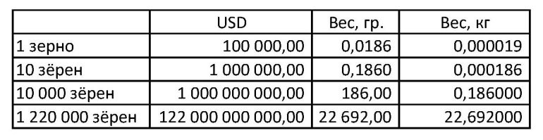 У блогера очень-очень, хреново с математикой. Как и у автора поста. Т.е. у Безоса даже половины мешка риса не наберётся. Нищеброд одним словом
