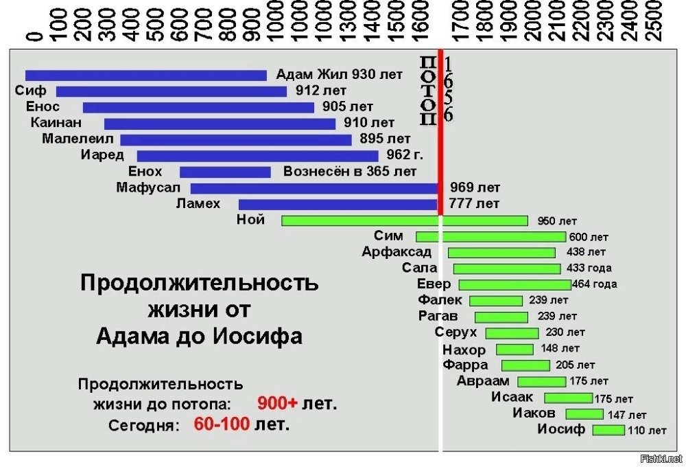 Я примерно прикинул, что библия описывает события с середины Двапара Юга и начало Кали Юга. Переход между ними - это Всемирный Потоп.
Продолжительности жизни библейских персонажей, кстати тоже совпадает с тем что описано в Ведах...
В Сатья-югу люди жили 100.000 лет
В Трета-югу люди жили 10.000 лет
В Двапара-югу люди жили 1.000 лет
В Кали-югу, жизнь человека длится около 100 лет.

Кстати, Кали-юга началось примерно 5000 лет назад... что примерно соответствует  Всемирному Потопу... По Ведам, переход между югами сопровождается глобальным катаклизмом...