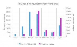 Вот еще одна статистика по строительству жилья, от Ленина до Путина.
Другие цифры, но смысл понятен.
