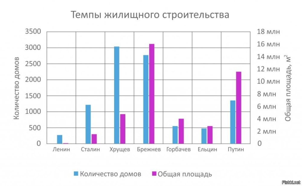 Вот еще одна статистика по строительству жилья, от Ленина до Путина.
Другие цифры, но смысл понятен.