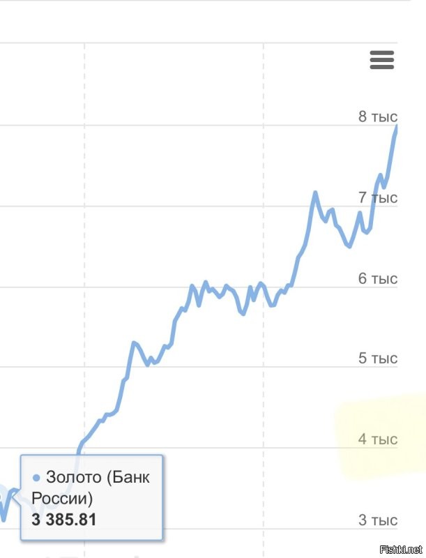 Открою секрет, что это прирост в 15% в год, что никак не покрывает инфляцию (фактическую, а не ту что Набиуллина показывает).
А вот сравнение с золотом за тот же период (с 2022) (да на макароны не поменяешь, но на деньги можно)