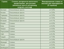 Да что вы говорите???

"""Вообще в Америке ставки выше чем в странах Европы, но существенно ниже, чем в России. Долгие годы в США ставки держались на уровне 3-4%, но сейчас наблюдается их рост. К началу 2024 года она варьируется в районе 5-6%."""

Источник: