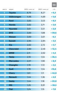 автор врунишка) какое пятое место в мире? с конца? даже с конца нет в мировых продажах ваза.