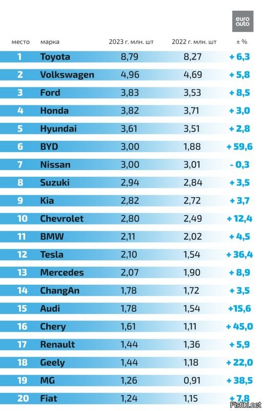 автор врунишка) какое пятое место в мире? с конца? даже с конца нет в мировых продажах ваза.