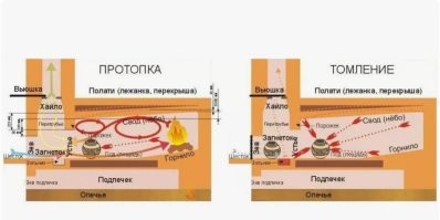 Порсок - углубление в поде русской печи, как правило, с левой стороны, в котором хранят часть горячих углей, образовавшихся после топки.
Уклон пода - небольшой... на глаз. Уклон свода побольше раза в два, тоже делается на глаз. Вот уклон горнила нужно делать несколько больше. Никто с транспортиром это не делает. Сколько я видел русских печей - везде уклоны были разные. У некоторых зольника не было, у кого-то порсок отсутствовал. Одинаковых русских печей я не встречал.
Кстати, судя по фото, никаких уклонов сделано не было. Зольника тоже не видно. Кирпичи положены с большим зазором. Тяп-ляп сделано. НО! Русская печь и в таком исполнении будет работать исправно! Уклоны, зольники, порсоки делаются просто для удобство пользования. Уклон свода - для лучшей теплоотдачи и эффективности. В этом плане русскую печь трудно испортить.
Моя бабушка готовила практически всё на русской печи. Такие щи и топлёное молоко как делала она в русской печи просто невозможно приготовить! Вкус неповторимый! Я сам неоднократно топил,  ремонтировал и чистил русскую печку, поэтому не понаслышке знаю о чём говорю.
Ниже вам картинки - просвещайтесь.