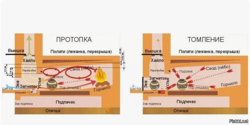 Порсок - углубление в поде русской печи, как правило, с левой стороны, в котором хранят часть горячих углей, образовавшихся после топки.
Уклон пода - небольшой... на глаз. Уклон свода побольше раза в два, тоже делается на глаз. Вот уклон горнила нужно делать несколько больше. Никто с транспортиром это не делает. Сколько я видел русских печей - везде уклоны были разные. У некоторых зольника не было, у кого-то порсок отсутствовал. Одинаковых русских печей я не встречал.
Кстати, судя по фото, никаких уклонов сделано не было. Зольника тоже не видно. Кирпичи положены с большим зазором. Тяп-ляп сделано. НО! Русская печь и в таком исполнении будет работать исправно! Уклоны, зольники, порсоки делаются просто для удобство пользования. Уклон свода - для лучшей теплоотдачи и эффективности. В этом плане русскую печь трудно испортить.
Моя бабушка готовила практически всё на русской печи. Такие щи и топлёное молоко как делала она в русской печи просто невозможно приготовить! Вкус неповторимый! Я сам неоднократно топил,  ремонтировал и чистил русскую печку, поэтому не понаслышке знаю о чём говорю.
Ниже вам картинки - просвещайтесь.