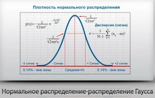 Вот нормальное распределение Гаусса: