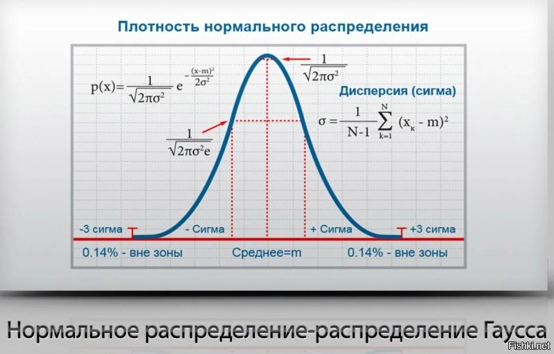 Вот нормальное распределение Гаусса: