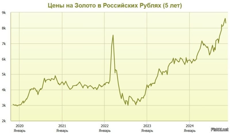 Вот график цены на золото за последние 5 лет.

Вполне себе поменялась цена, причем в большую сторону.

И кассовый чек - вполне себе доказательство стоимости товара. Если он есть, конечно.