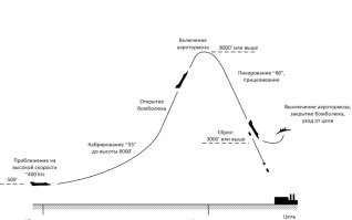 Он звонил по телефону пилотам, давал команду на кабрирование. 
Пока самолёт задирал нос и летел вверх, он находился в положении "стоя", выпивал коньяк. 
Потом самолёт переходил в горизонтальный полёт и он курил сигару лёжа. 

Примерно так: