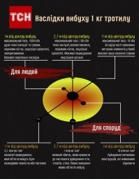 Ну так "оплату" и получили

На инфографике- последствия взрыва 1 кг тротила.  Последствия от взрыва 3 кг - больше