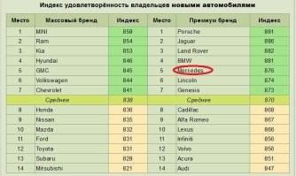 Новые Мерседесы российской сборки поступили в продажу