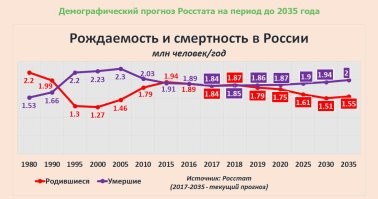 А вот с чем сравнивать? С Африкой? Тогда никакого роста нет, но если с СССР-РФ с 85-2000 годами, росте есть.