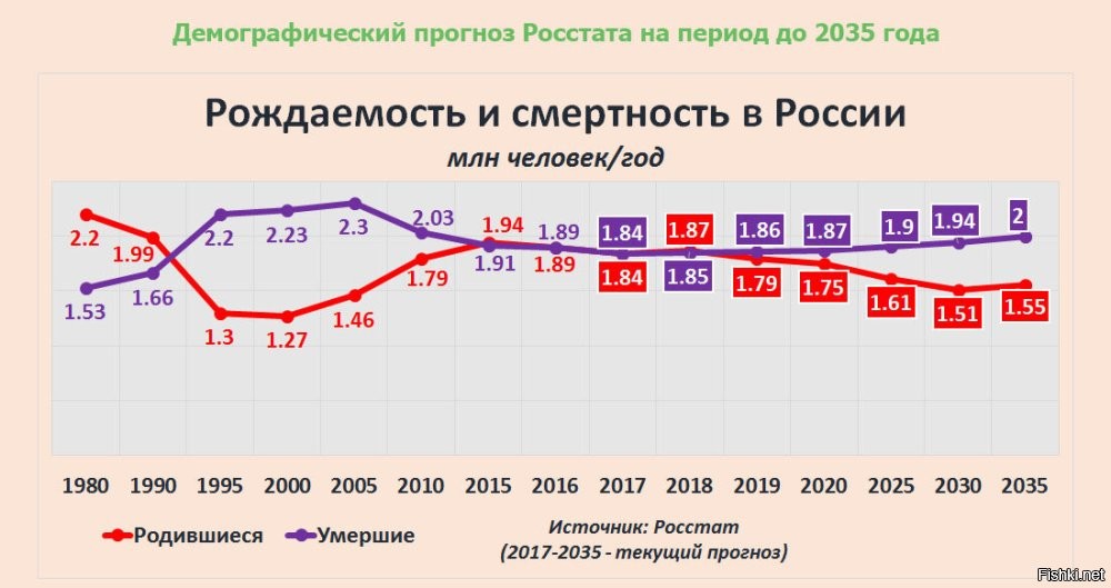 А вот с чем сравнивать? С Африкой? Тогда никакого роста нет, но если с СССР-РФ с 85-2000 годами, росте есть.