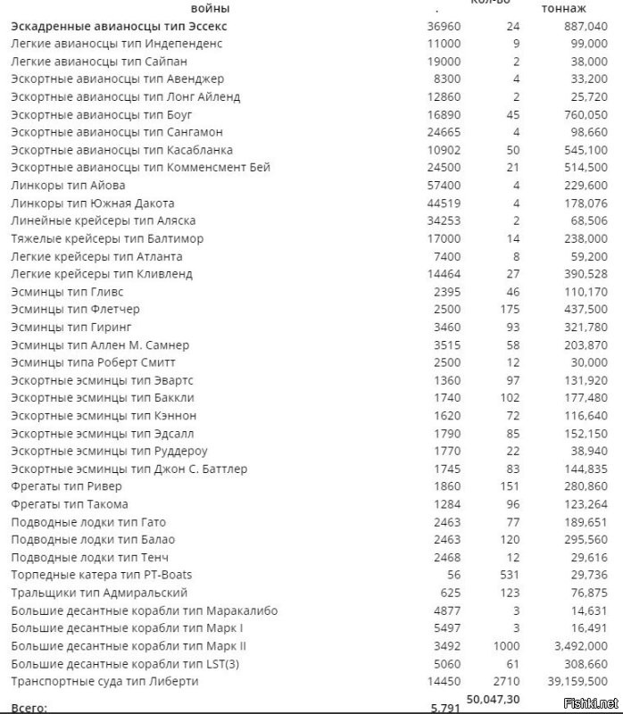 за полтора года больше 500 корыт.. что не говори, но это впечатляет. так кроме этого десятки тысяч самолетов, сотни военных кораблей... чутка погуглил
стата по кораблям.