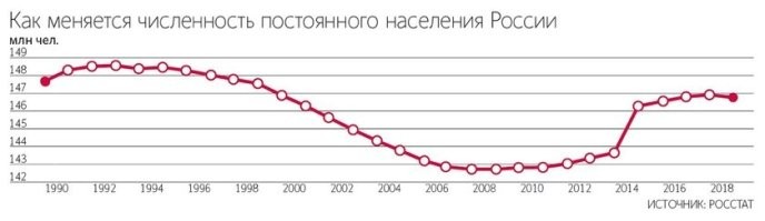 Да ладно.
Неужто население России ополовинилось?!
Как в Латвии.
Ну не надо сказок.
Русские не рванули сортиры мыть, как литовцы, латыши и эстонцы  в Западной Европе пошли сортиры мыть, заместо польских водопроводчиков.