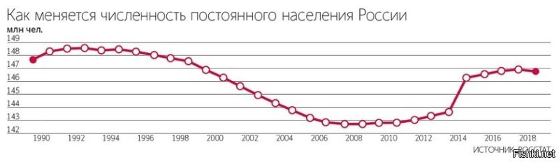 Да ладно.
Неужто население России ополовинилось?!
Как в Латвии.
Ну не надо сказок.
Русские не рванули сортиры мыть, как литовцы, латыши и эстонцы  в Западной Европе пошли сортиры мыть, заместо польских водопроводчиков.